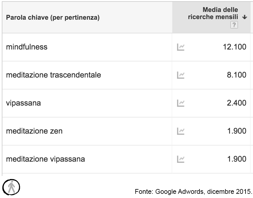 mindfulness classifica parole chiave