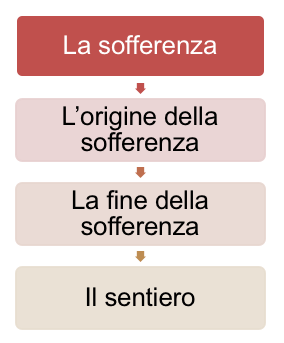 4 nobili verità