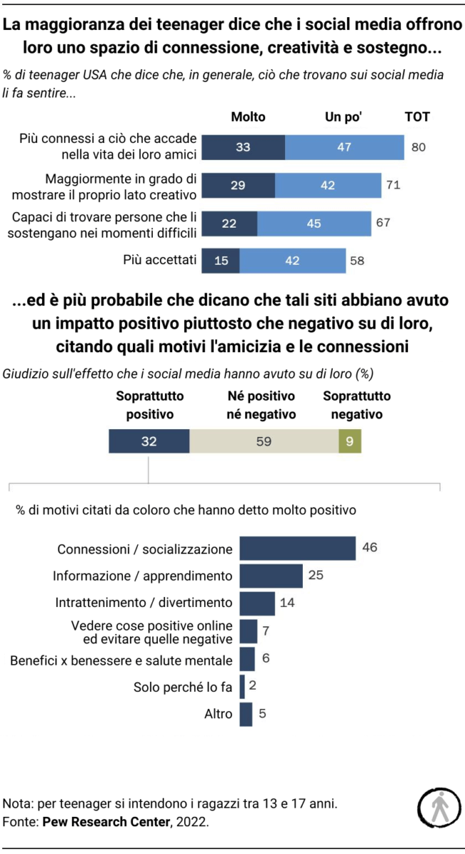 Uso dei social media tra i ragazzi, i giovani e gli adolescenti