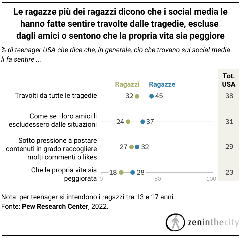 impatto dei social media sui ragazzi e le ragazze