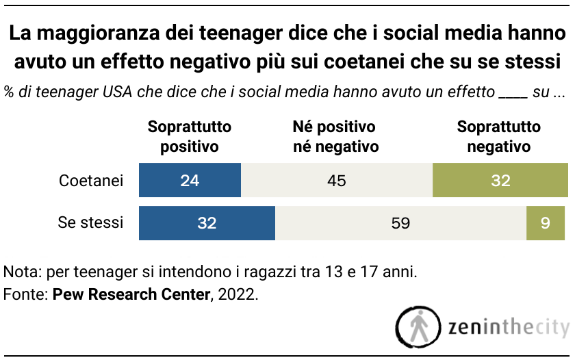 impatto dei social media sulla vita dei ragazzi e degli adolescenti