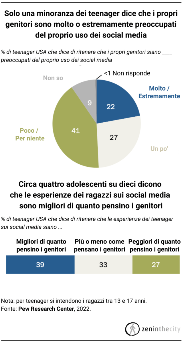 preoccupazione dei genitori su ragazzi e social network