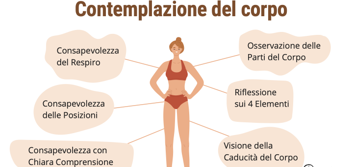 contemplazione del corpo nel corpo