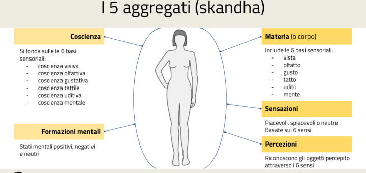 5 aggregati (skandha)